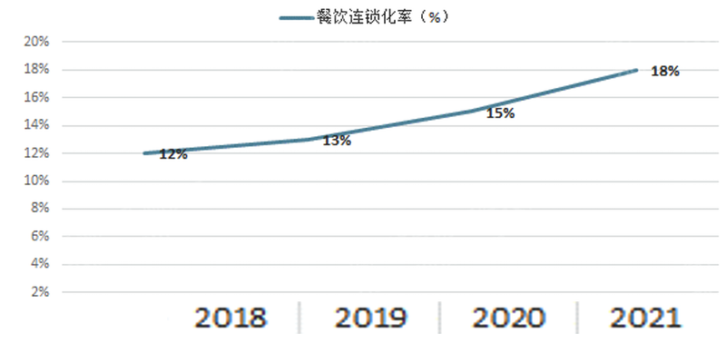 浩瀚体育平台2022年餐饮连锁行业研究报告(图9)