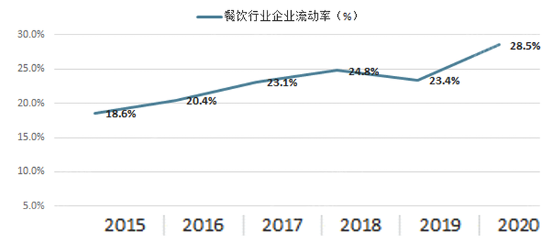 浩瀚体育平台2022年餐饮连锁行业研究报告(图8)