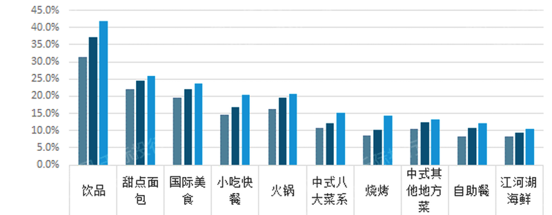 浩瀚体育平台2022年餐饮连锁行业研究报告(图11)