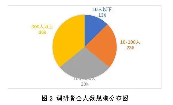 中国餐饮业发展现状与趋势（2020年）浩瀚体育app下载(图2)