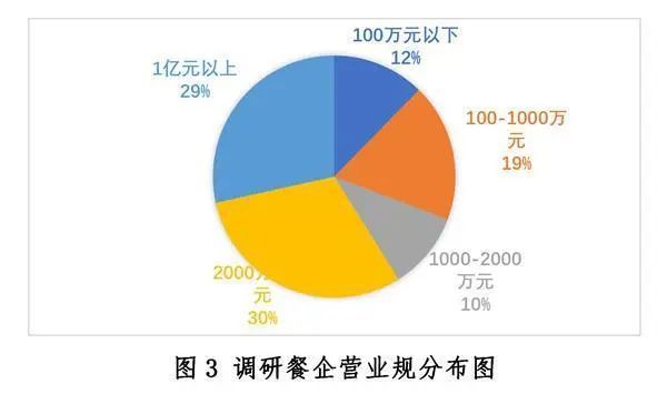 中国餐饮业发展现状与趋势（2020年）浩瀚体育app下载(图3)