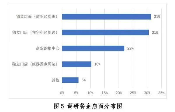 中国餐饮业发展现状与趋势（2020年）浩瀚体育app下载(图5)