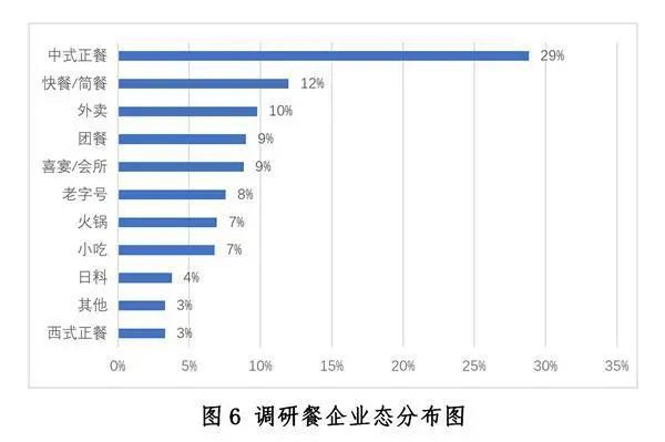 中国餐饮业发展现状与趋势（2020年）浩瀚体育app下载(图6)