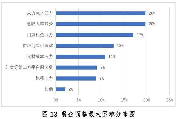 中国餐饮业发展现状与趋势（2020年）浩瀚体育app下载(图13)