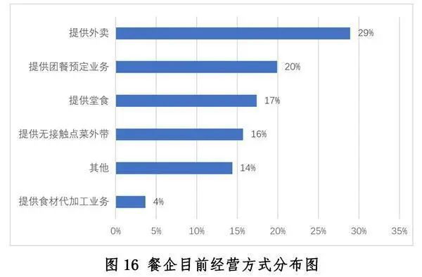 中国餐饮业发展现状与趋势（2020年）浩瀚体育app下载(图16)