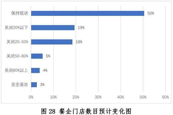 中国餐饮业发展现状与趋势（2020年）浩瀚体育app下载(图31)