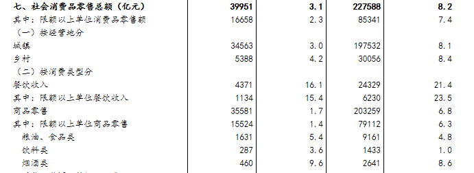 浩瀚体育平台国家统计局：上半年全国餐饮收入24329亿元增长214%(图2)