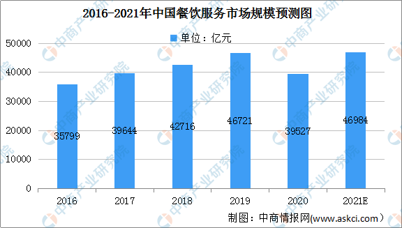 浩瀚体育2021年中国餐饮服务行业市场规模及准入壁垒分析(图1)