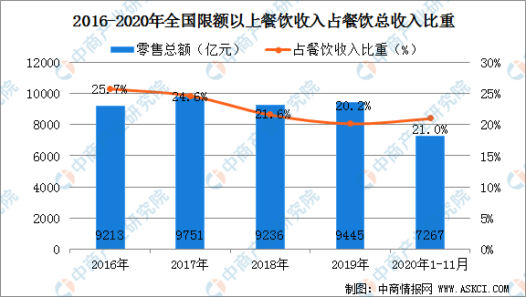 浩瀚体育2021年中国餐饮行业运行情况回顾及2021年发展前景预测（附图表）(图1)