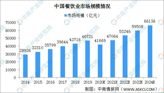 浩瀚体育2021年中国餐饮行业运行情况回顾及2021年发展前景预测（附图表）(图4)