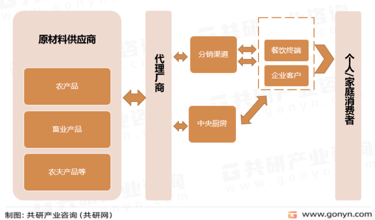 浩瀚体育app下载2023年中国餐饮产业链及经营现状分析(图2)