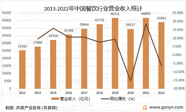 浩瀚体育app下载2023年中国餐饮产业链及经营现状分析(图4)