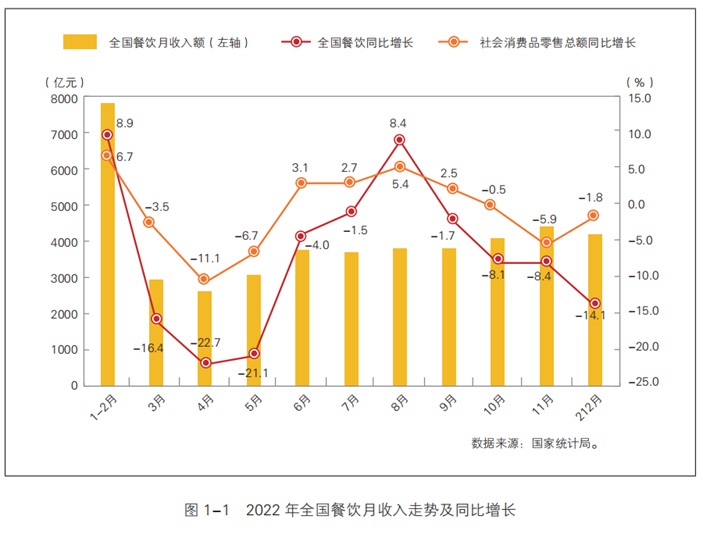 数据显示：2022年全年餐饮收入43941亿元比上年下降63%浩瀚体育(图1)