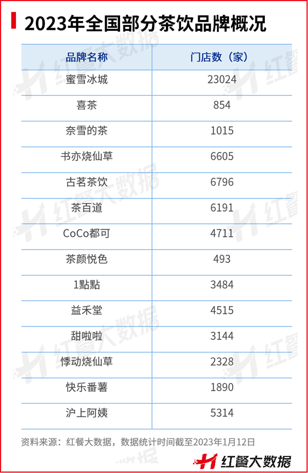 2022年餐饮浩瀚体育平台品类众生相：有的高歌猛进有的彻底凉凉(图6)