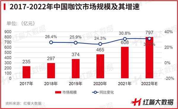 2022年餐饮浩瀚体育平台品类众生相：有的高歌猛进有的彻底凉凉(图3)