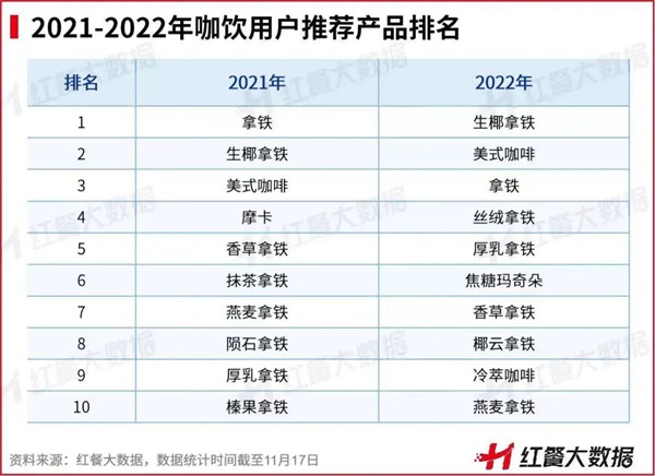 2022年餐饮浩瀚体育平台品类众生相：有的高歌猛进有的彻底凉凉(图4)