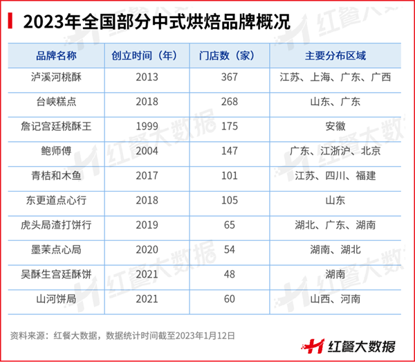 2022年餐饮浩瀚体育平台品类众生相：有的高歌猛进有的彻底凉凉(图7)