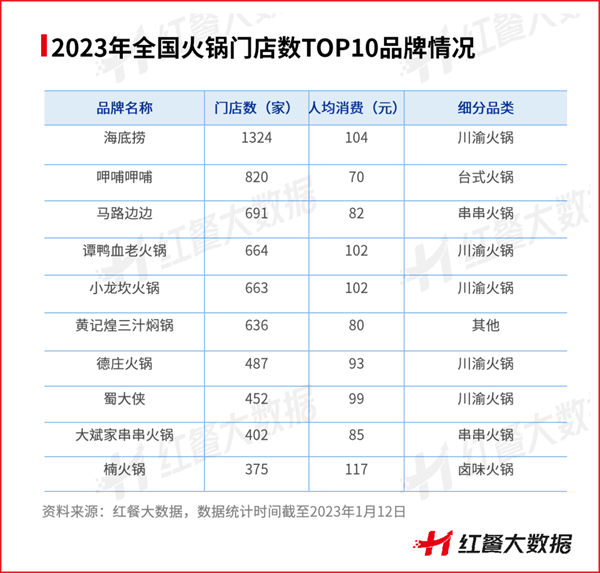 2022年餐饮浩瀚体育平台品类众生相：有的高歌猛进有的彻底凉凉(图10)