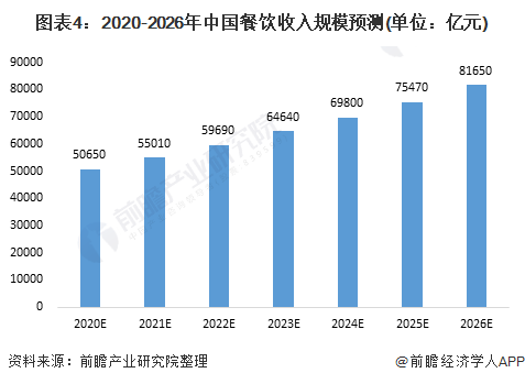 浩瀚体育app下载2021中国餐饮行业市场现状与发展趋势分析 餐饮行业进入发展转型阶段【组图】(图4)