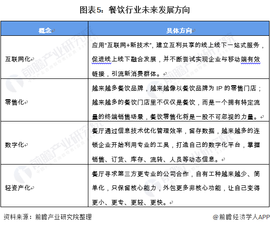 浩瀚体育app下载2021中国餐饮行业市场现状与发展趋势分析 餐饮行业进入发展转型阶段【组图】(图5)