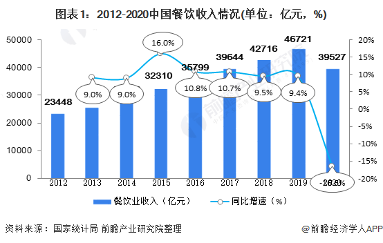 浩瀚体育app下载2021中国餐饮行业市场现状与发展趋势分析 餐饮行业进入发展转型阶段【组图】(图1)