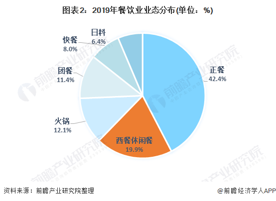 浩瀚体育app下载2021中国餐饮行业市场现状与发展趋势分析 餐饮行业进入发展转型阶段【组图】(图2)