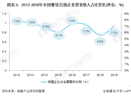 浩瀚体育app下载2021中国餐饮行业市场现状与发展趋势分析 餐饮行业进入发展转型阶段【组图】(图3)