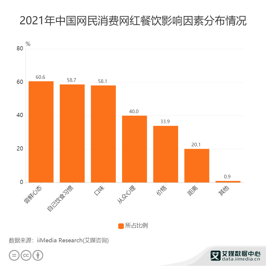 浩瀚体育app下载餐饮行业数据分析：2021年中国606%网民抱着尝鲜的心态消费网红餐饮(图1)