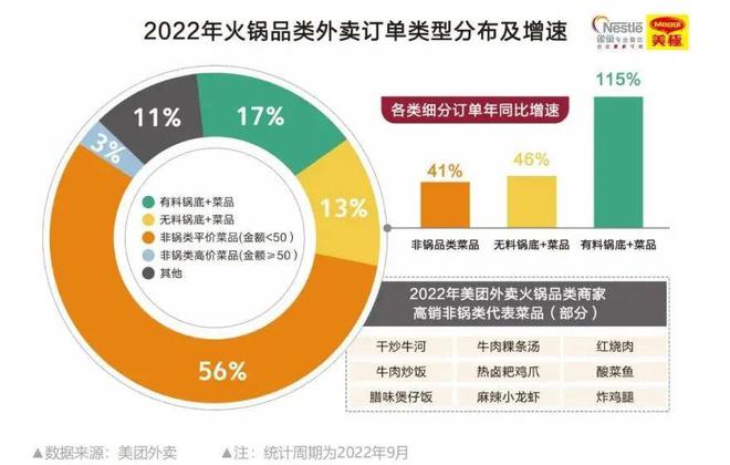 刚刚《2023餐饮市场热点洞察》重磅发布我们发现了餐饮的6大新机遇…浩瀚体育平台…(图7)