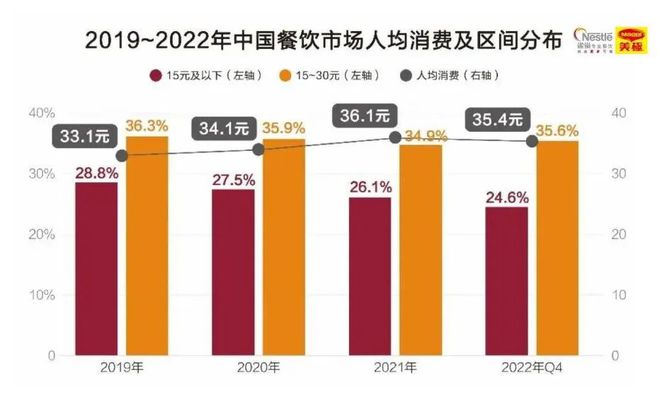 刚刚《2023餐饮市场热点洞察》重磅发布我们发现了餐饮的6大新机遇…浩瀚体育平台…(图10)