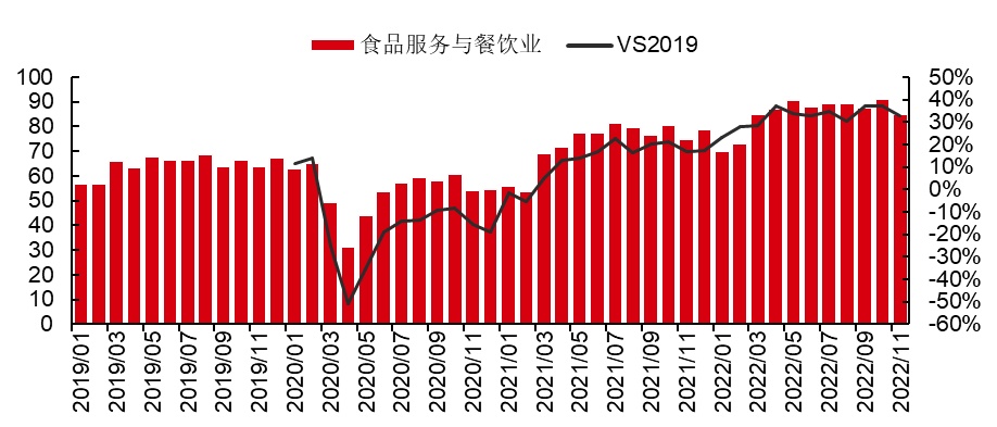 最新研判：国内餐饮消费将出现较为强劲的反弹！浩瀚体育(图4)