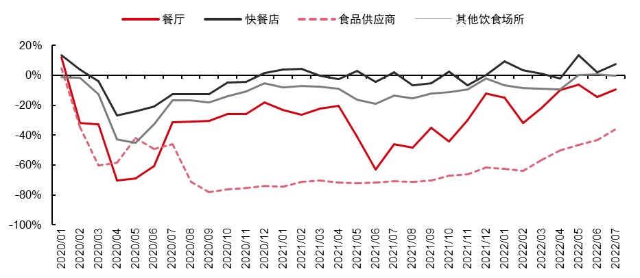 最新研判：国内餐饮消费将出现较为强劲的反弹！浩瀚体育(图9)