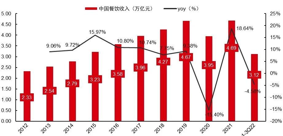 最新研判：国内餐饮消费将出现较为强劲的反弹！浩瀚体育(图19)