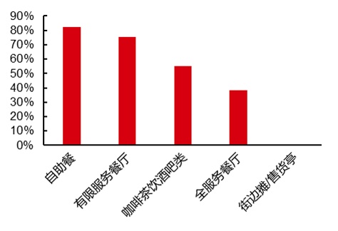 最新研判：国内餐饮消费将出现较为强劲的反弹！浩瀚体育(图23)