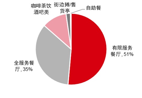 最新研判：国内餐饮消费将出现较为强劲的反弹！浩瀚体育(图21)