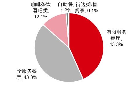 最新研判：国内餐饮消费将出现较为强劲的反弹！浩瀚体育(图30)