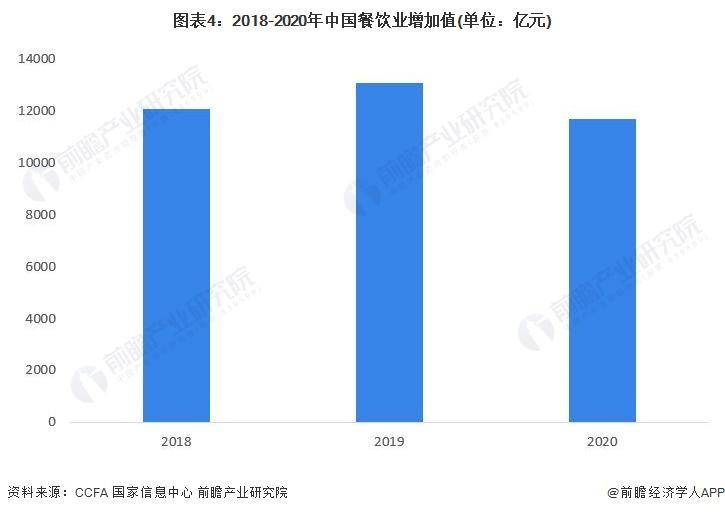 【前瞻分析】2023-2028年中国餐饮行业现状及细分市场浩瀚体育app下载分析(图4)