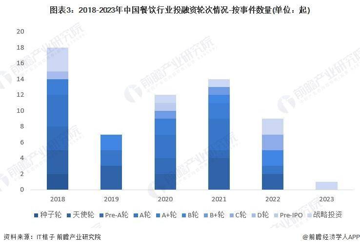 【前瞻分析】2023-2028年中国餐饮行业现状及细分市场浩瀚体育app下载分析(图8)