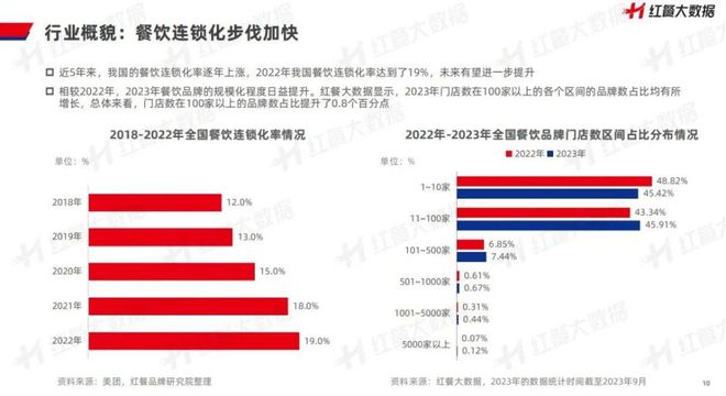 《中国餐饮品牌力白皮书浩瀚体育平台2023》重磅发布：新中式餐饮迎发展契机！(图6)