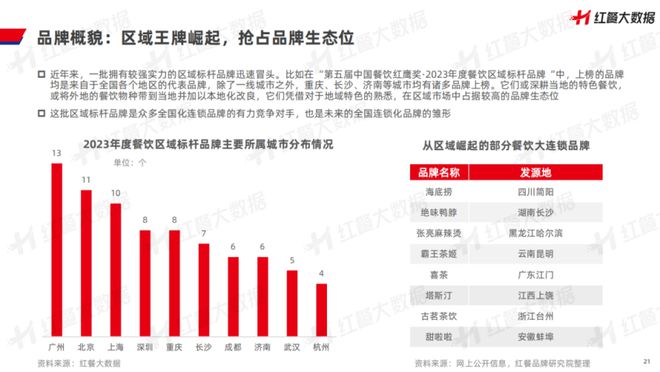 《中国餐饮品牌力白皮书浩瀚体育平台2023》重磅发布：新中式餐饮迎发展契机！(图11)