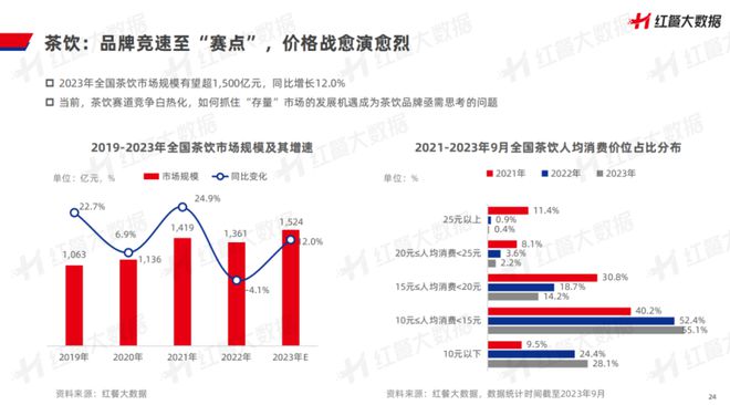 《中国餐饮品牌力白皮书浩瀚体育平台2023》重磅发布：新中式餐饮迎发展契机！(图13)