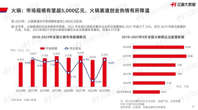 《中国餐饮品牌力白皮书浩瀚体育平台2023》重磅发布：新中式餐饮迎发展契机！(图16)