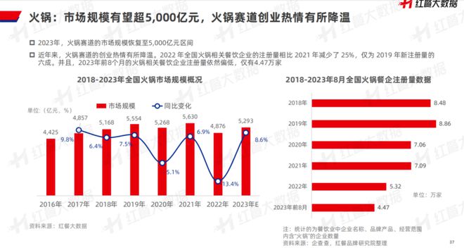 《中国餐饮品牌力白皮书浩瀚体育平台2023》重磅发布：新中式餐饮迎发展契机！(图15)