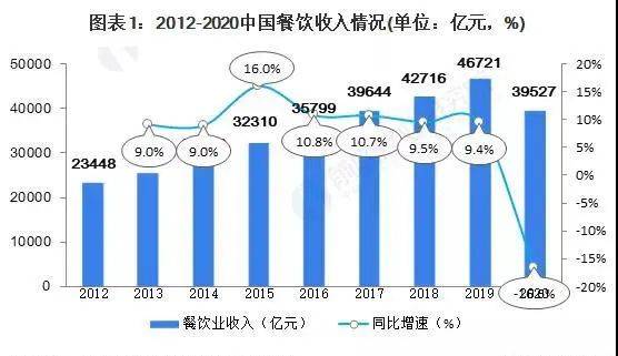 浩瀚体育2021中国餐饮行业发展趋势及分析(图1)