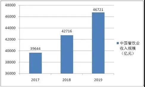 浩瀚体育2021中国餐饮行业发展趋势及分析(图4)