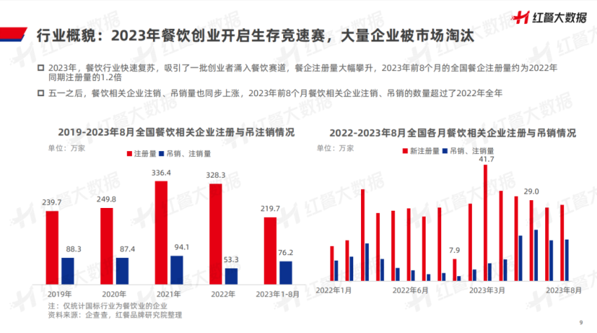 《中国餐饮品牌力白皮书2023》重磅发布：餐饮业持续释放潜力5万亿时代触手可及浩瀚体育平台(图5)