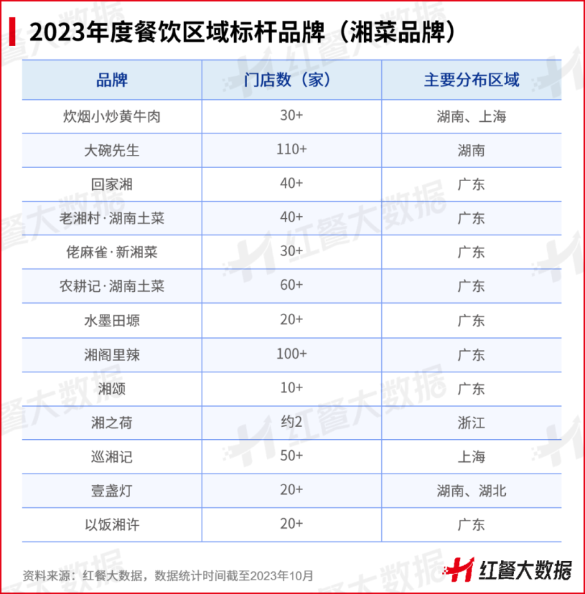 浩瀚体育app下载红鹰奖“2023年度餐饮区域标杆品牌”出炉！湘菜品牌强势突围(图8)