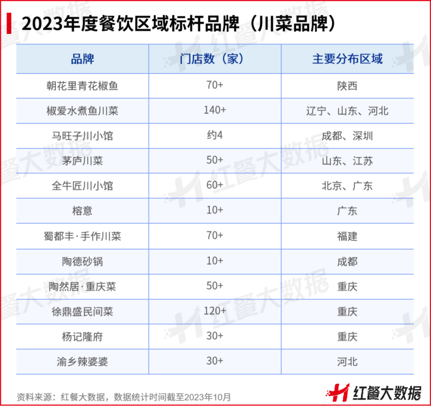 浩瀚体育app下载红鹰奖“2023年度餐饮区域标杆品牌”出炉！湘菜品牌强势突围(图11)