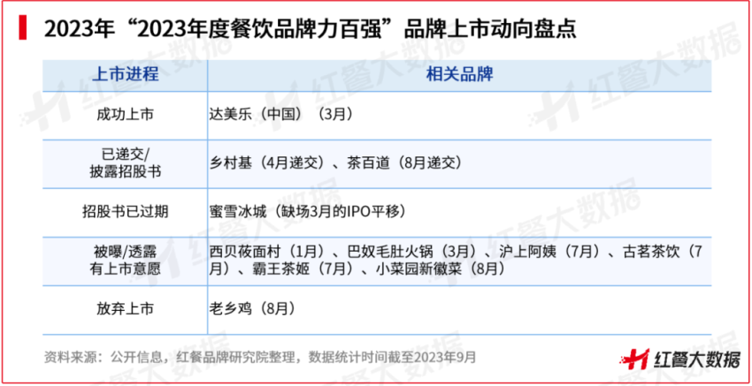 红鹰奖“20浩瀚体育app下载23年度餐饮品牌力百强”出炉肯德基、麦当劳登上榜首(图6)