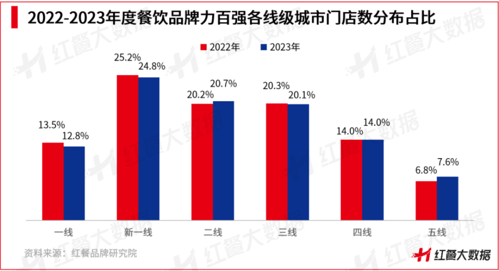 红鹰奖“20浩瀚体育app下载23年度餐饮品牌力百强”出炉肯德基、麦当劳登上榜首(图5)